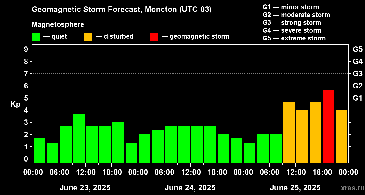 Forecast of the geomagnetic index Kp