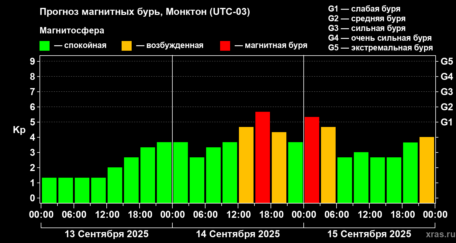 Прогноз геомагнитного индекса Kp