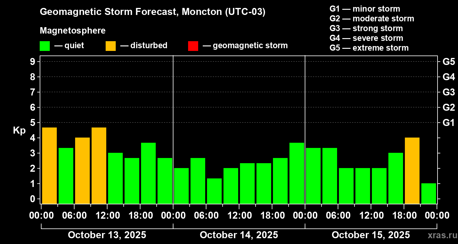 Forecast of the geomagnetic index Kp