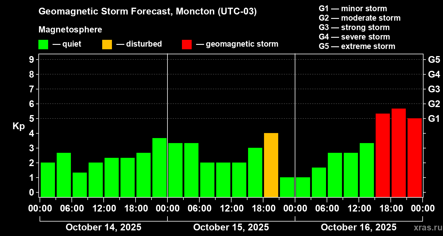 Forecast of the geomagnetic index Kp
