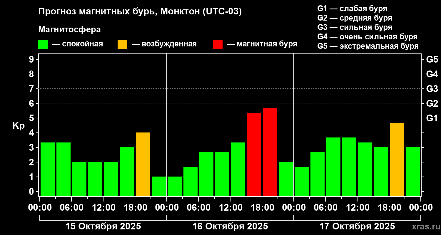 Прогноз геомагнитного индекса Kp