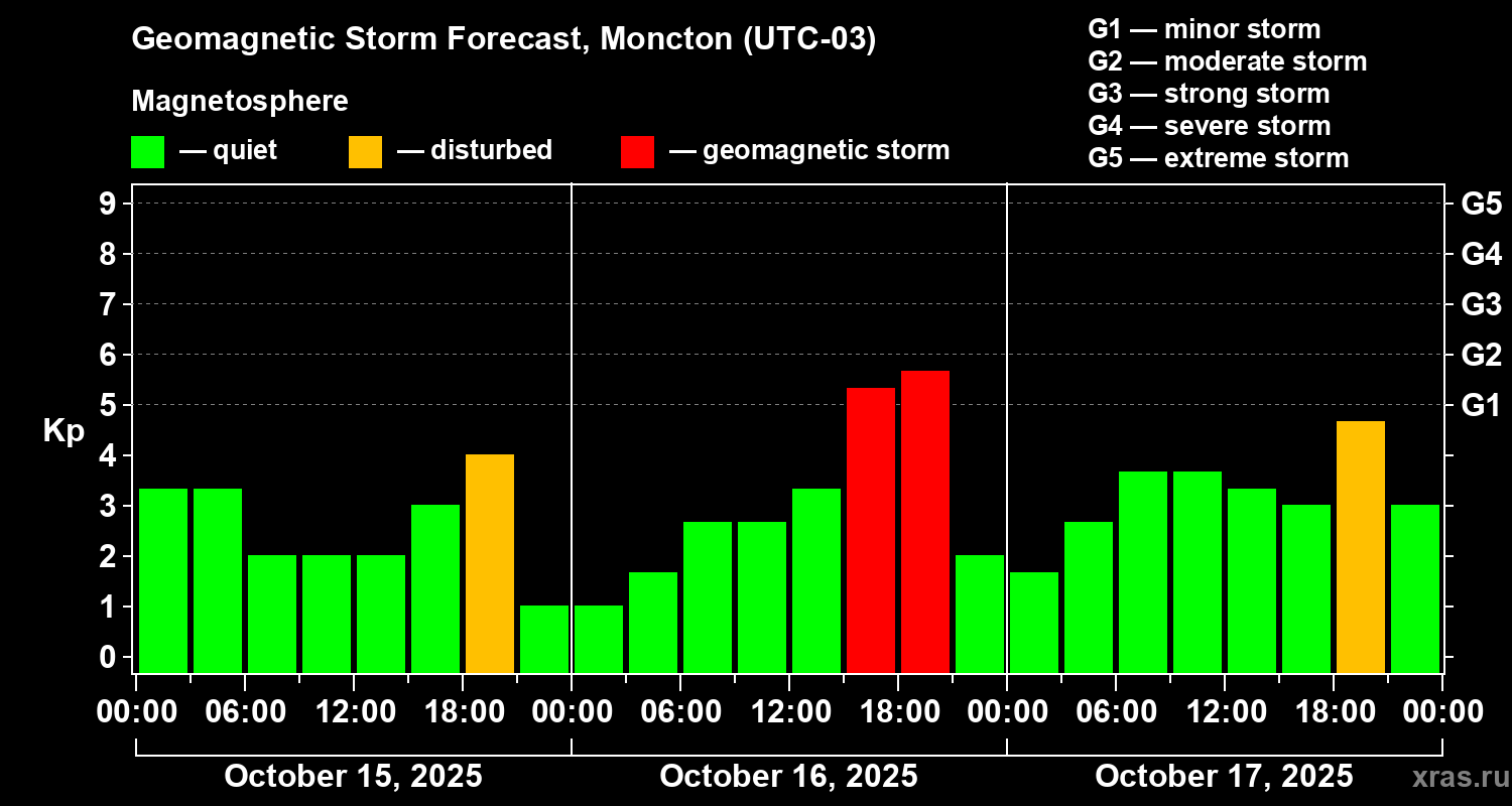 Forecast of the geomagnetic index Kp