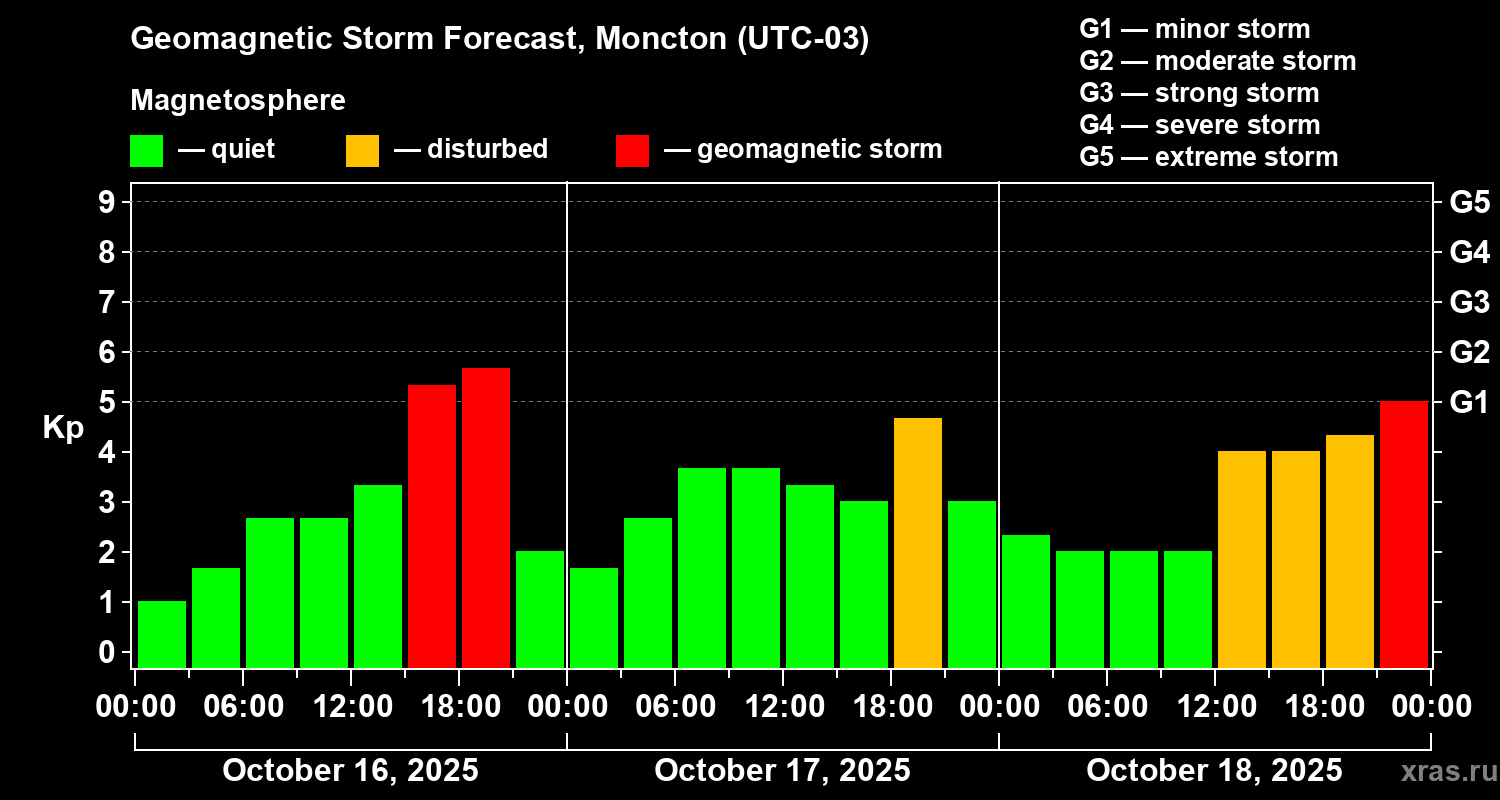 Forecast of the geomagnetic index Kp