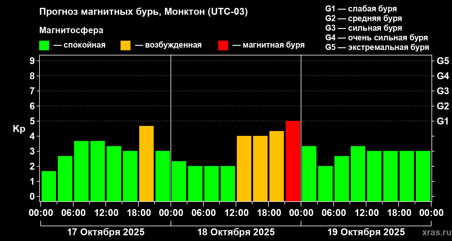 Прогноз геомагнитного индекса Kp