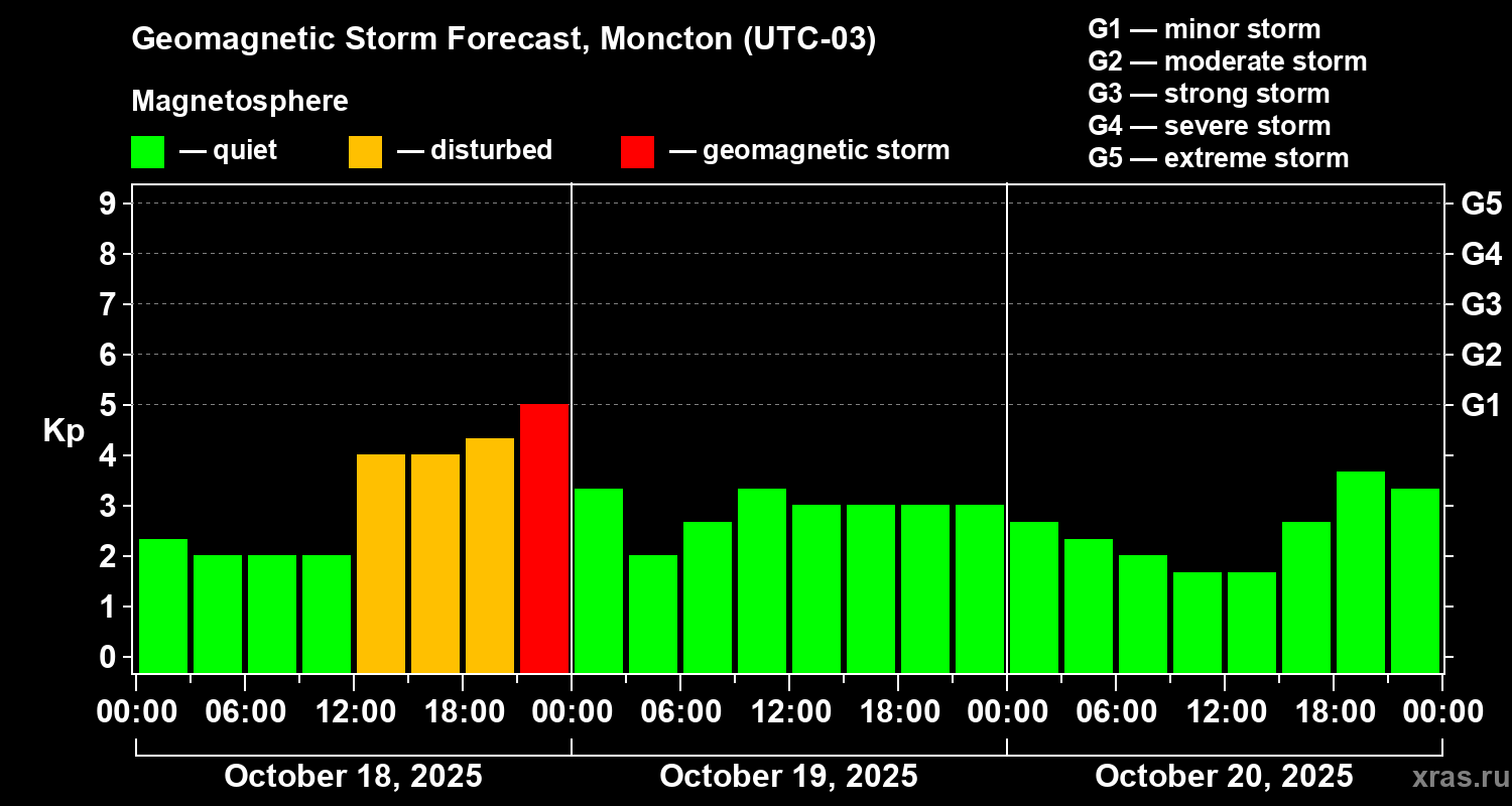 Forecast of the geomagnetic index Kp