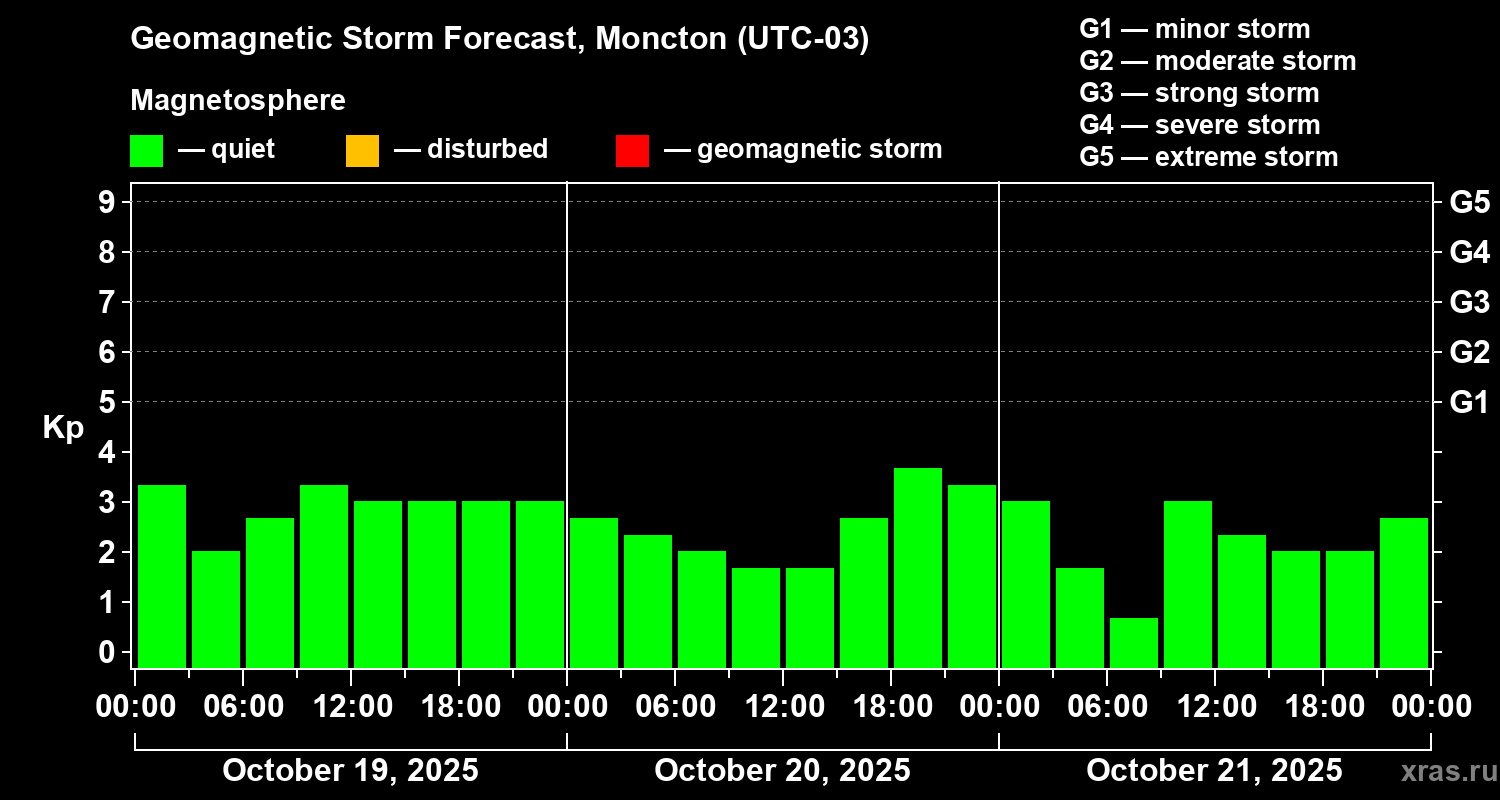 Forecast of the geomagnetic index Kp