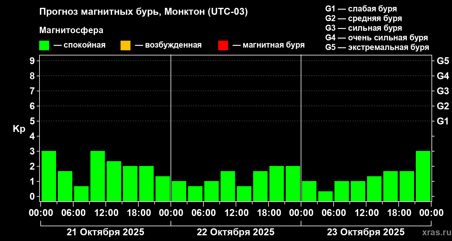 Прогноз геомагнитного индекса Kp
