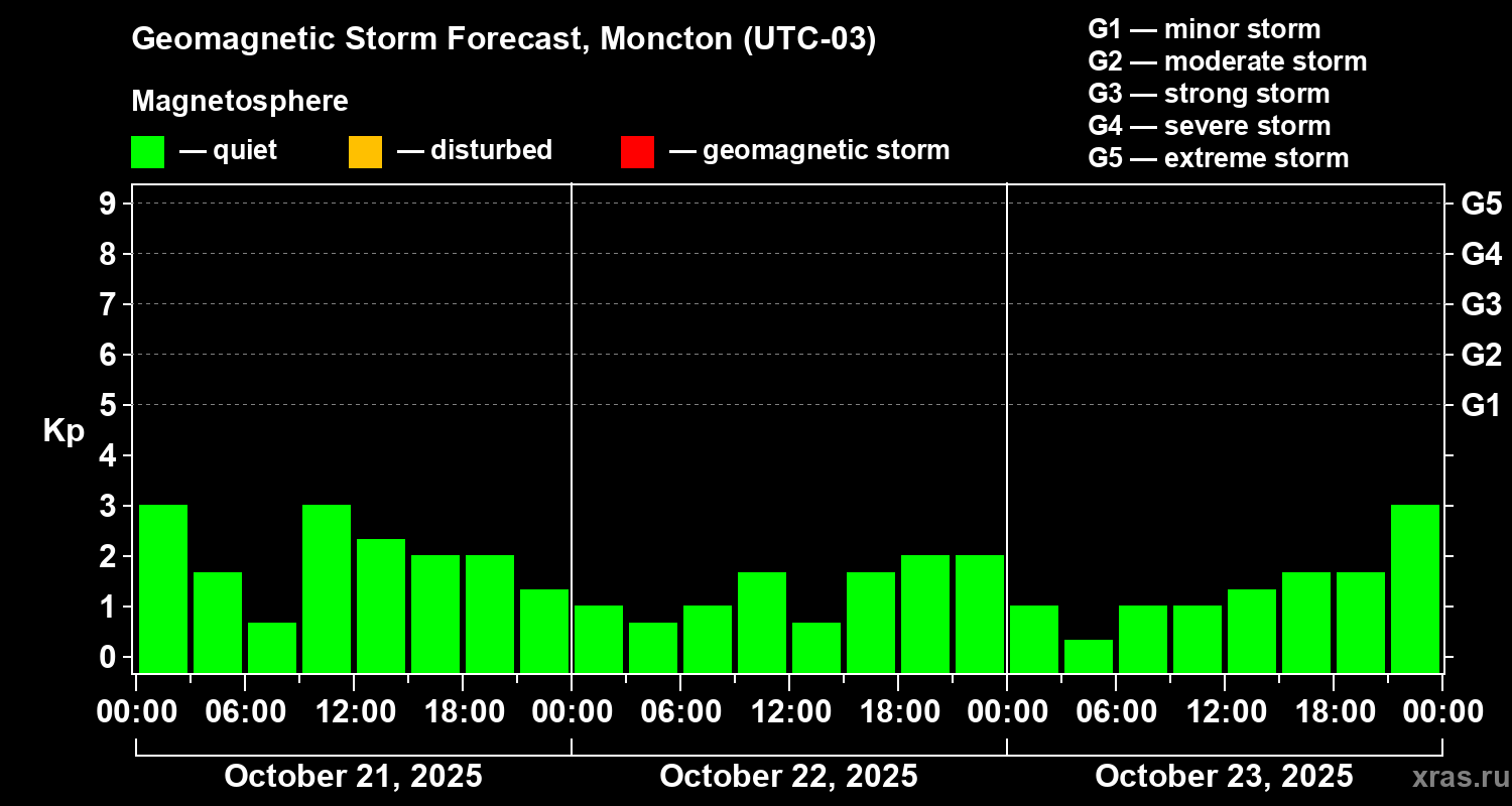 Forecast of the geomagnetic index Kp