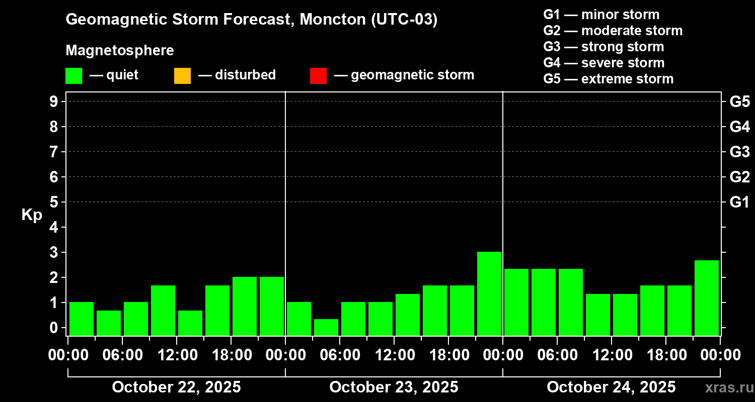 Forecast of the geomagnetic index Kp