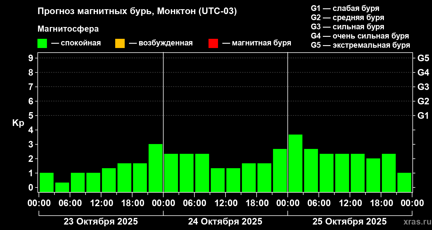 Прогноз геомагнитного индекса Kp