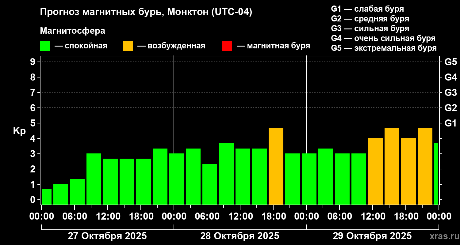 Прогноз геомагнитного индекса Kp