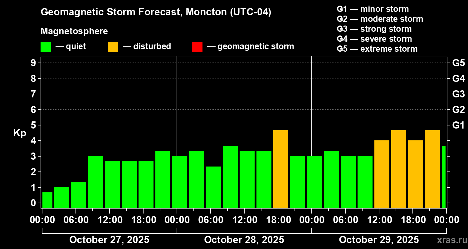 Forecast of the geomagnetic index Kp
