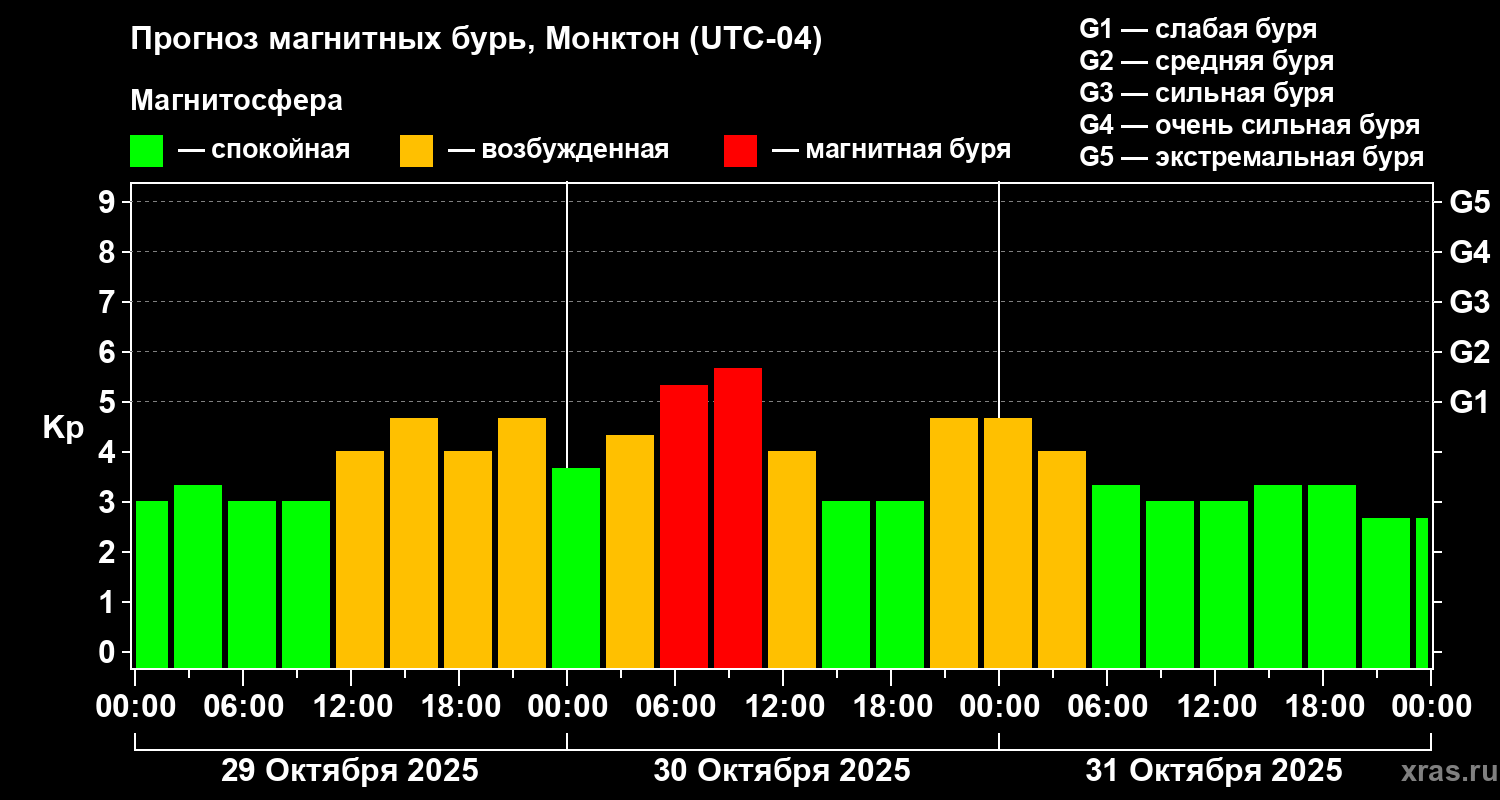 Прогноз геомагнитного индекса Kp