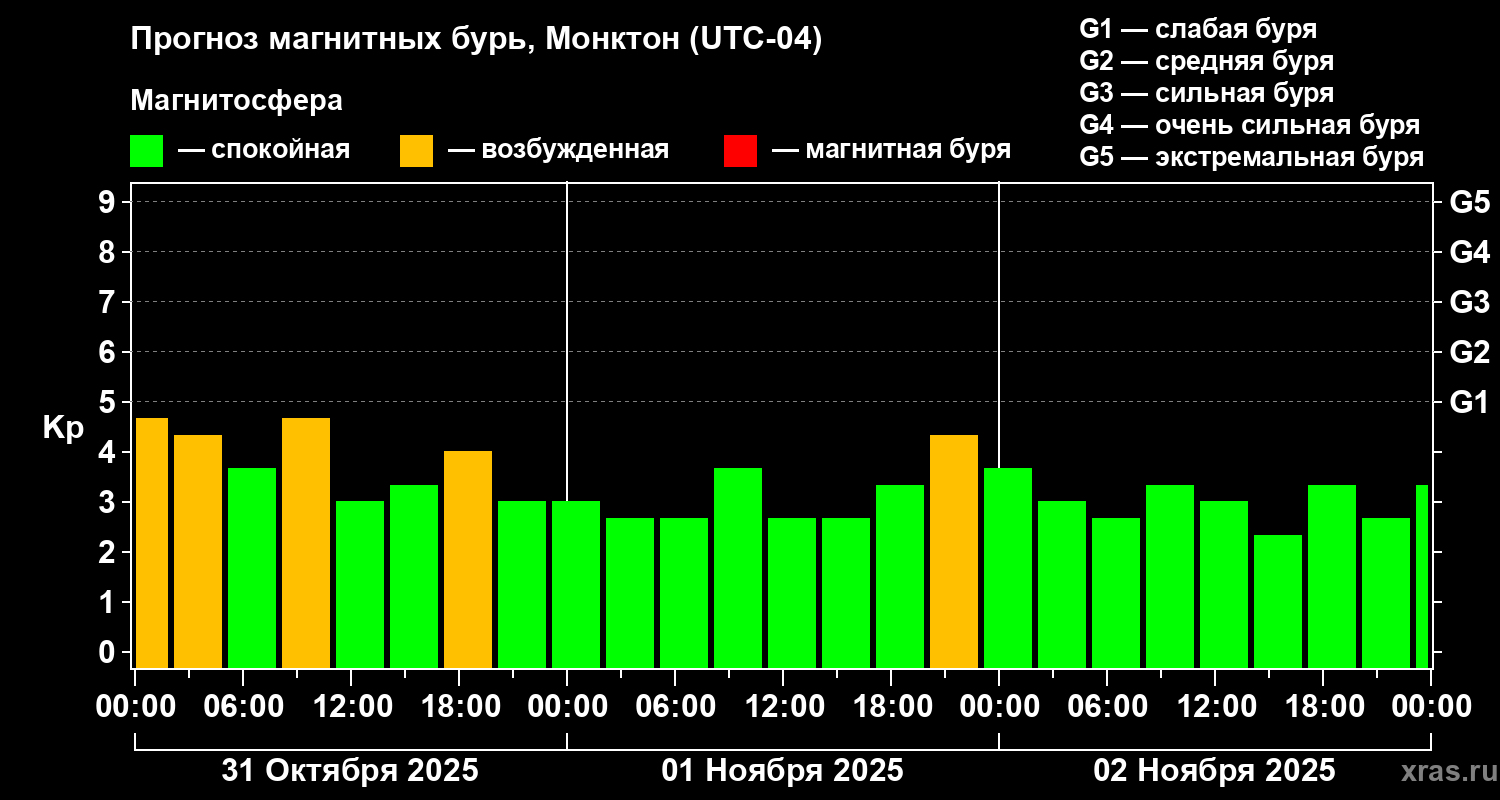 Прогноз геомагнитного индекса Kp