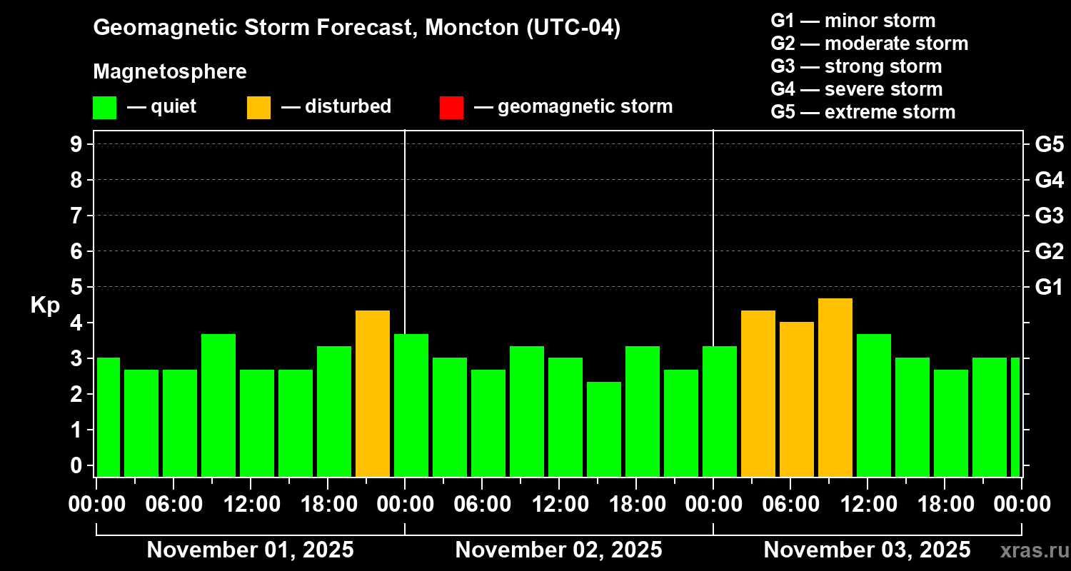 Forecast of the geomagnetic index Kp