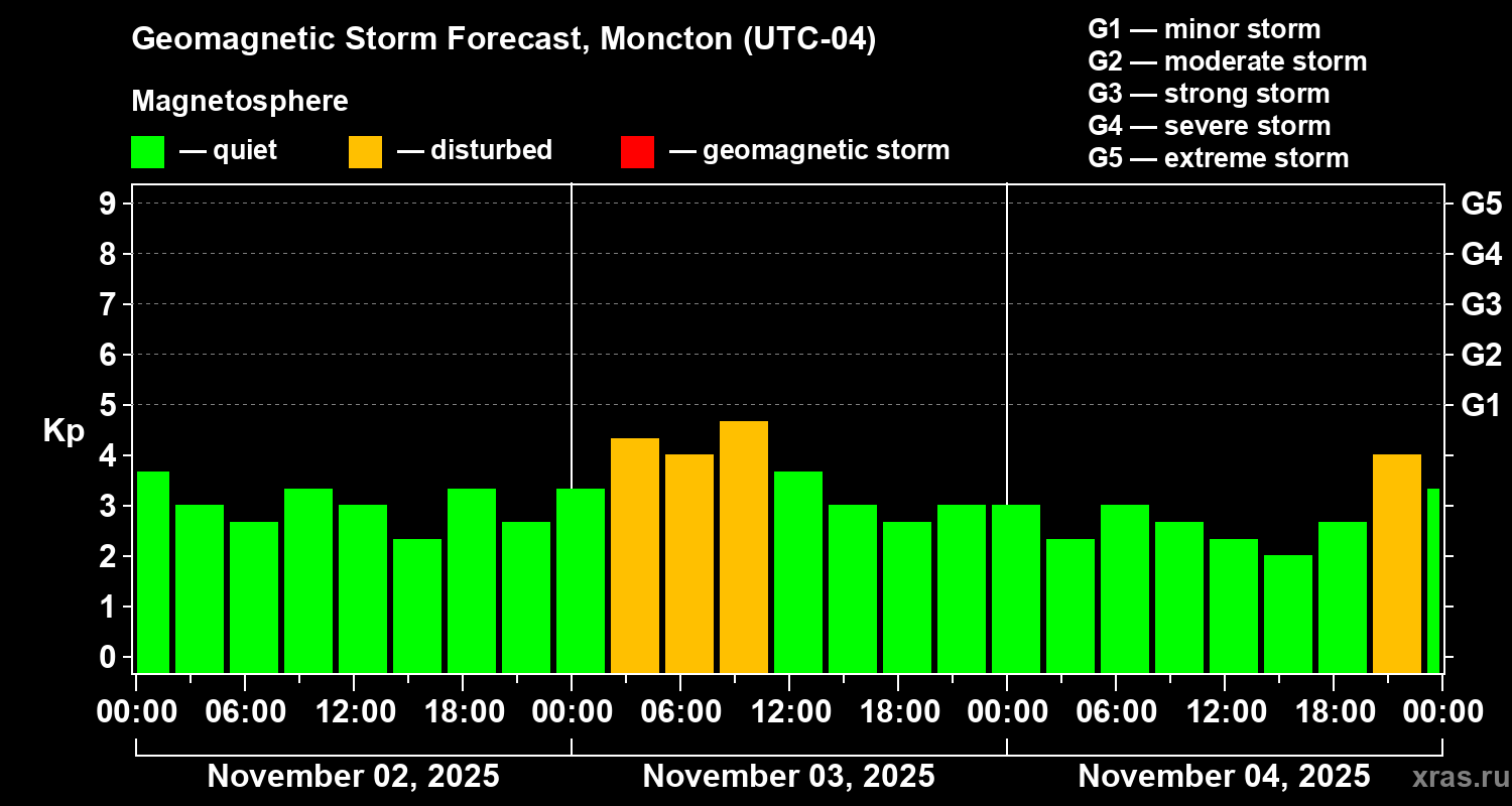 Forecast of the geomagnetic index Kp