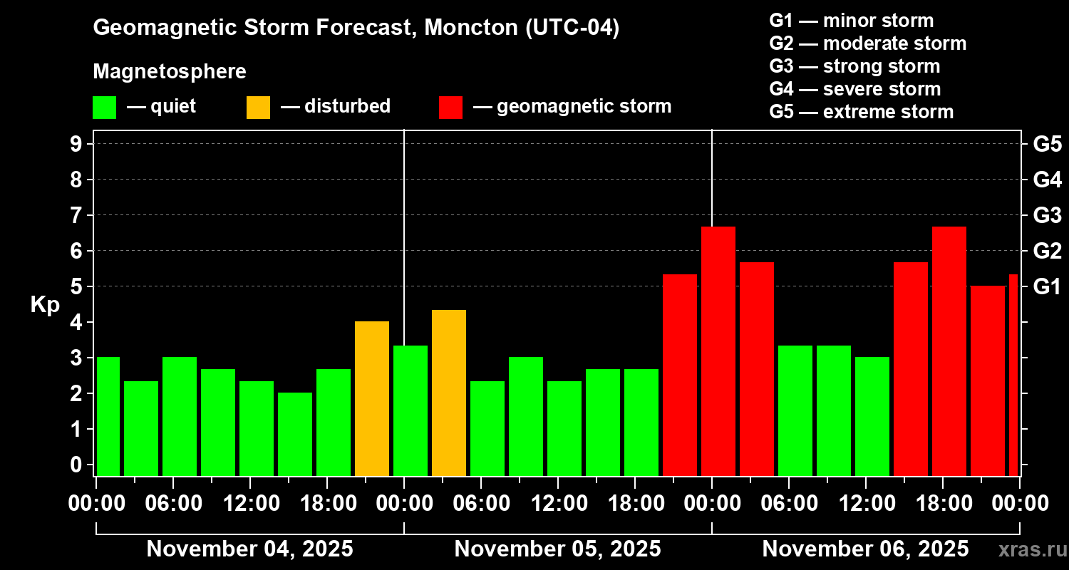 Forecast of the geomagnetic index Kp