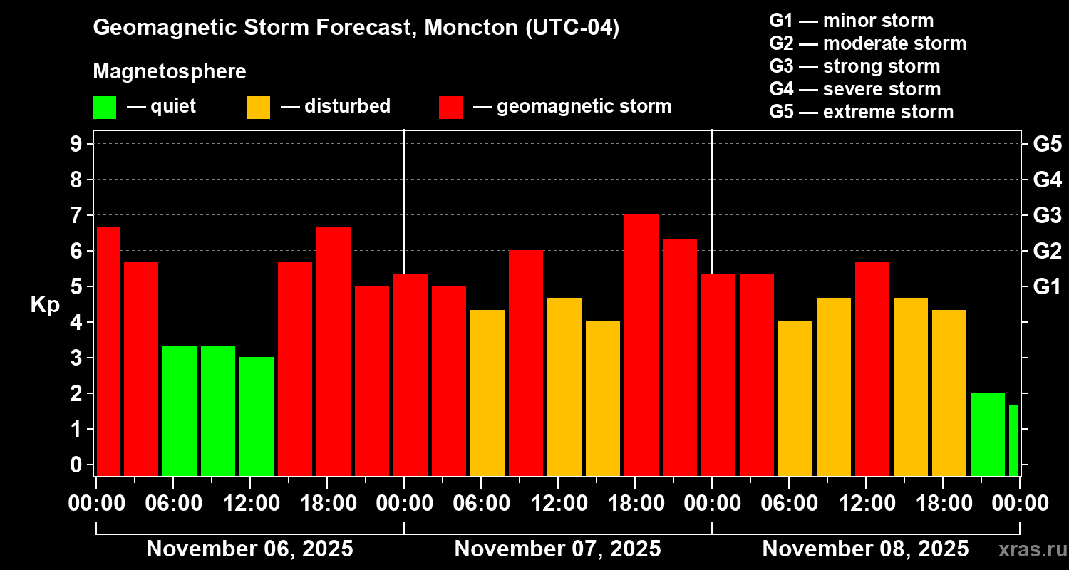 Forecast of the geomagnetic index Kp