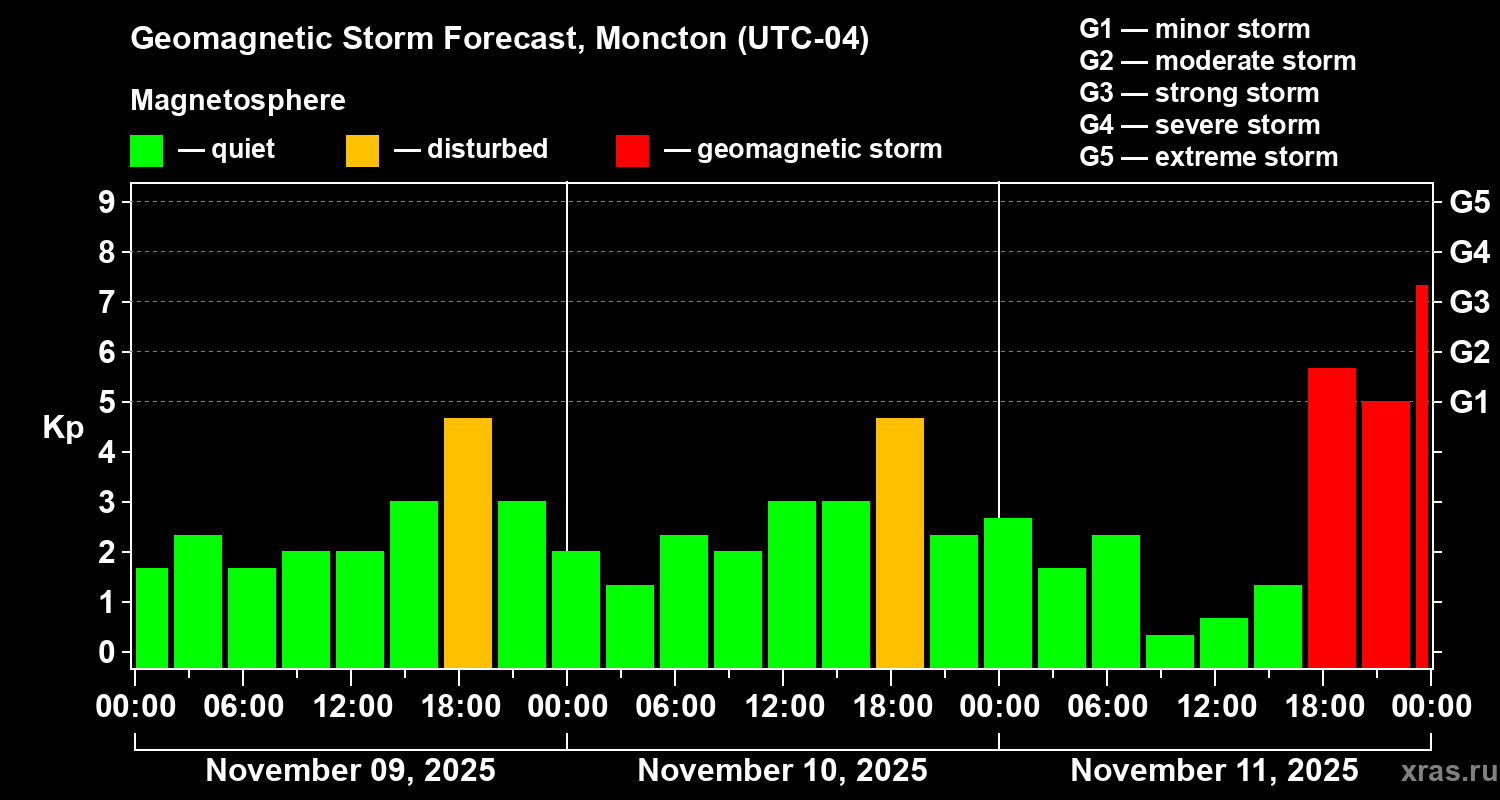 Forecast of the geomagnetic index Kp