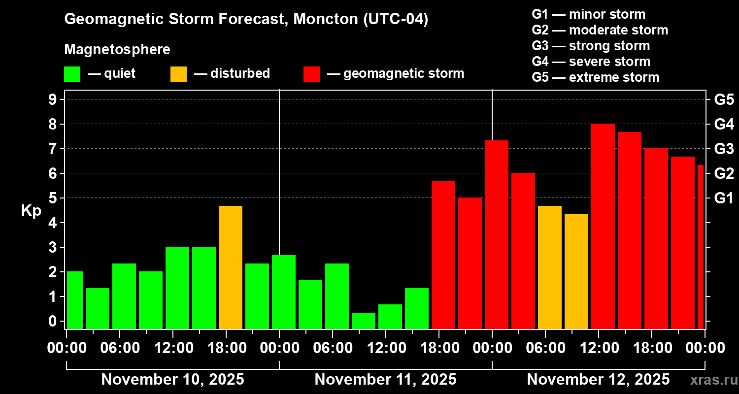 Forecast of the geomagnetic index Kp