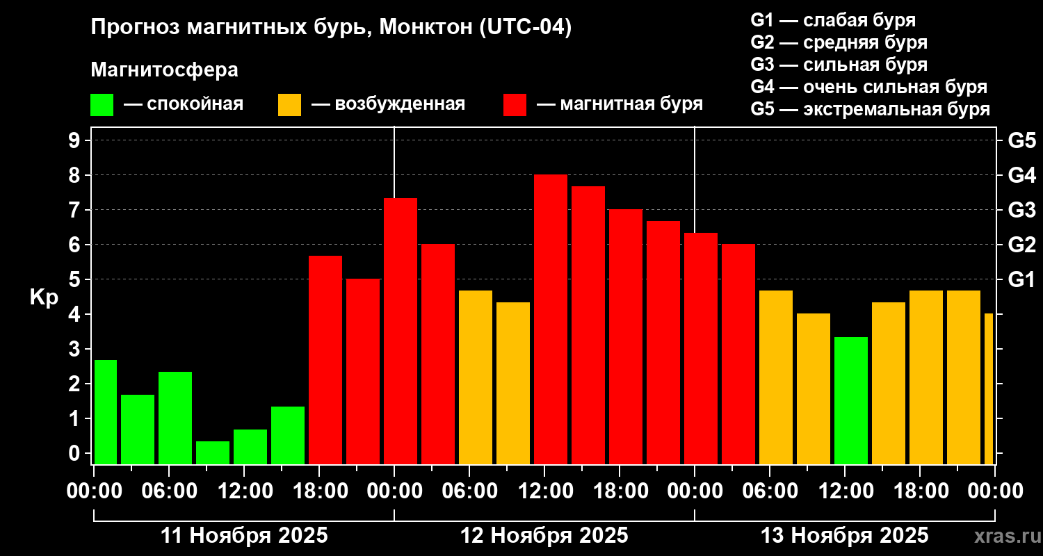 Прогноз геомагнитного индекса Kp