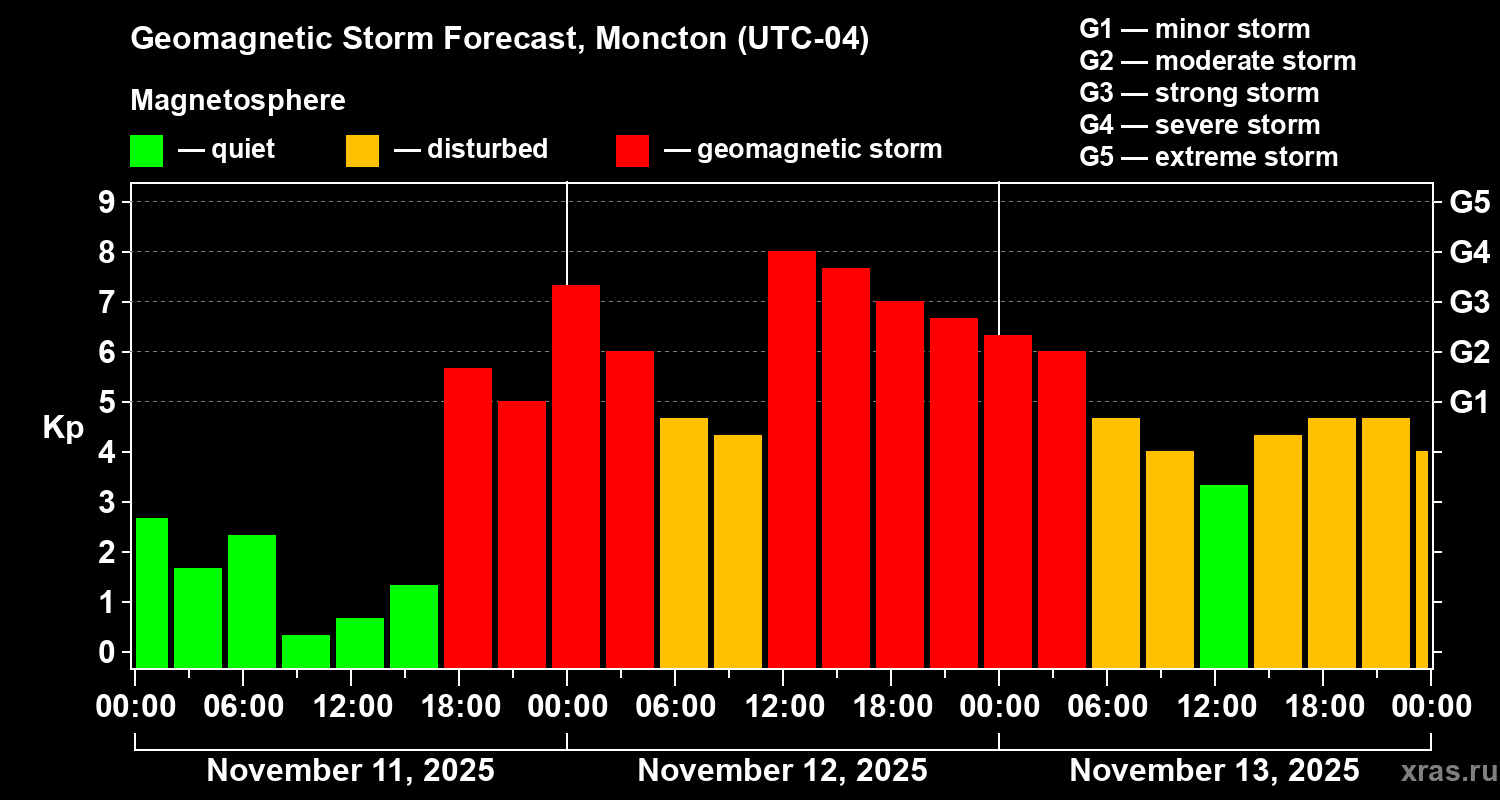 Forecast of the geomagnetic index Kp