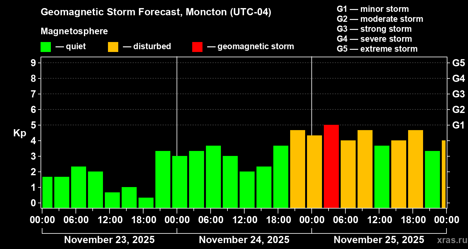 Forecast of the geomagnetic index Kp