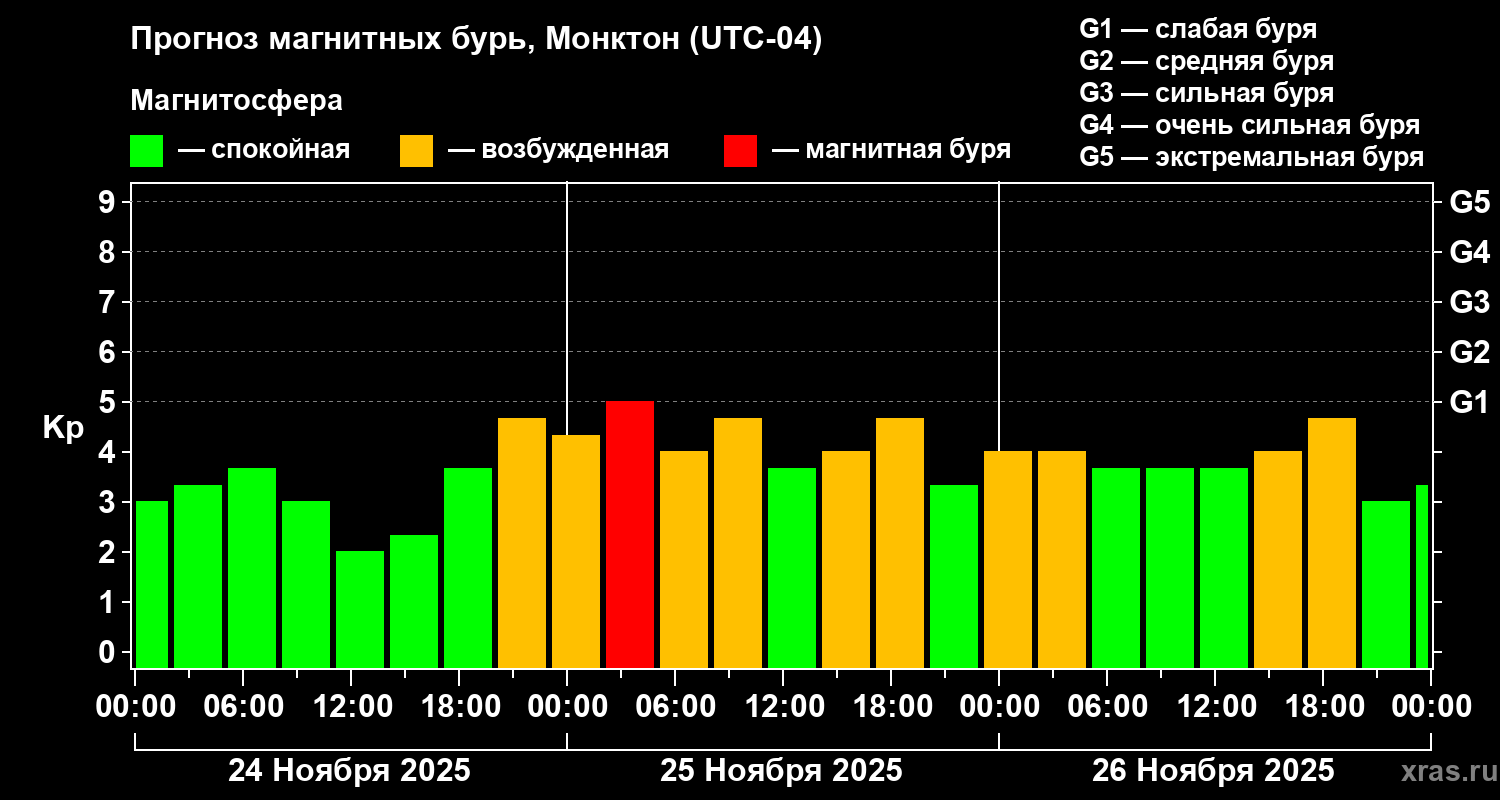 Прогноз геомагнитного индекса&nbsp;Kp