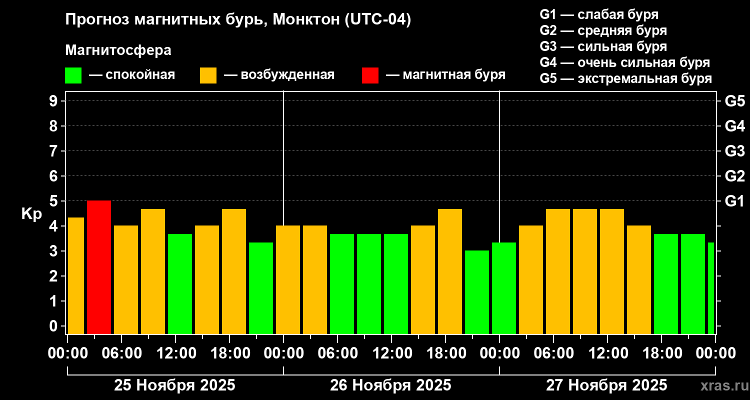Прогноз геомагнитного индекса Kp