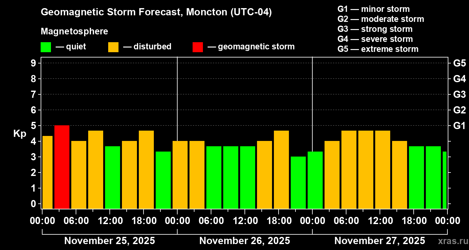 Forecast of the geomagnetic index Kp