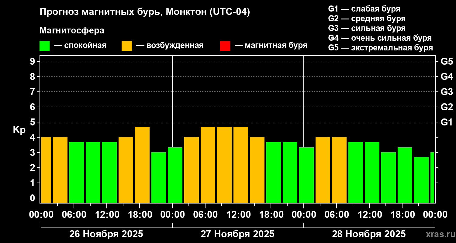Прогноз геомагнитного индекса&nbsp;Kp