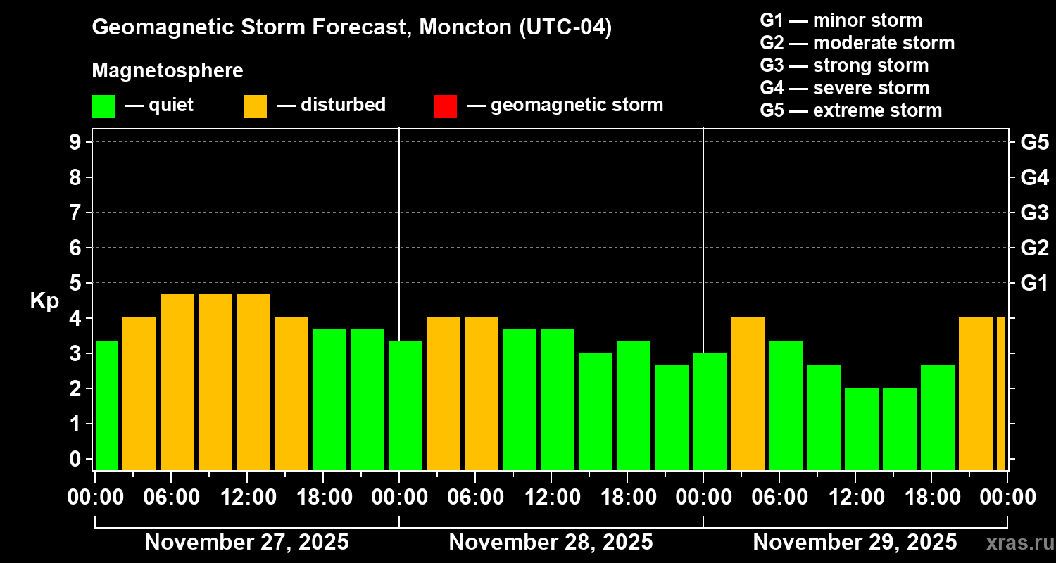 Forecast of the geomagnetic index&nbsp;Kp