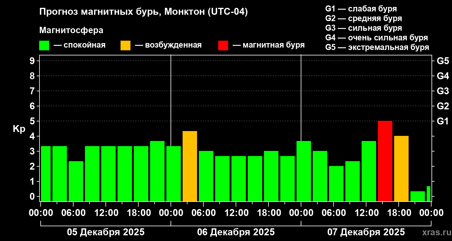 Прогноз геомагнитного индекса&nbsp;Kp