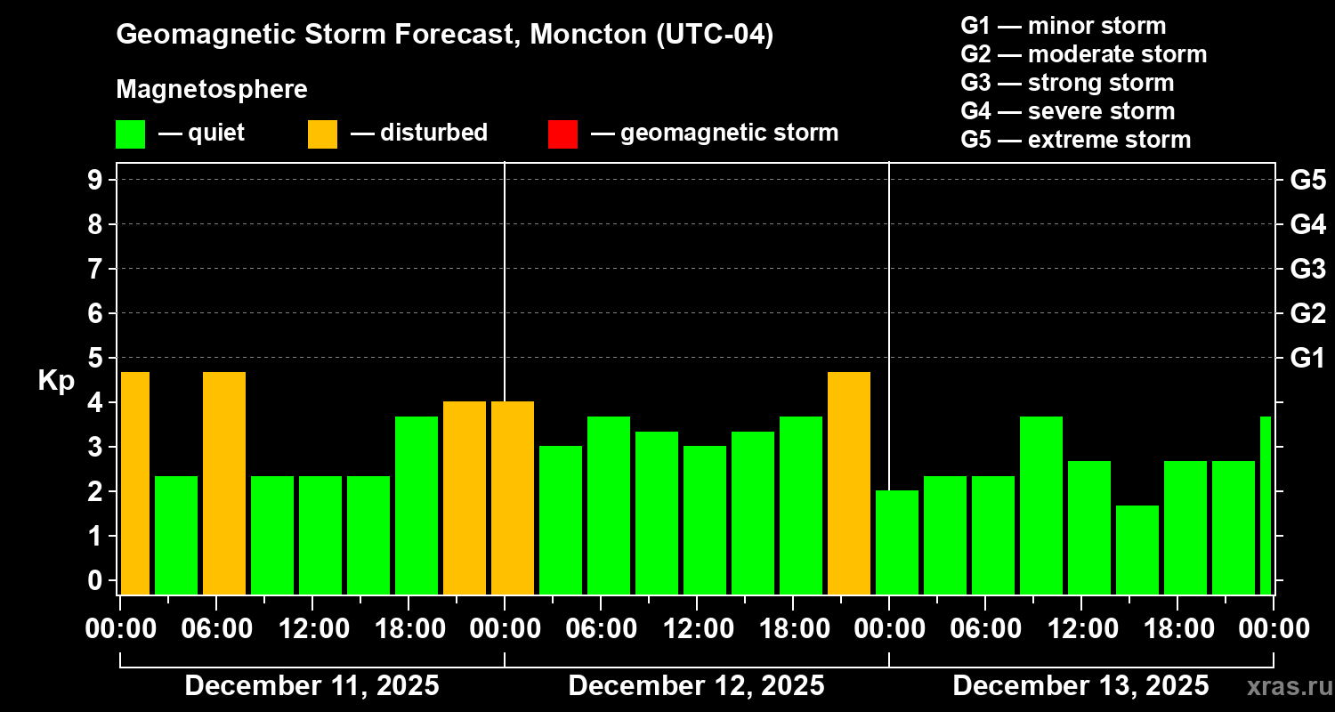 Forecast of the geomagnetic index Kp