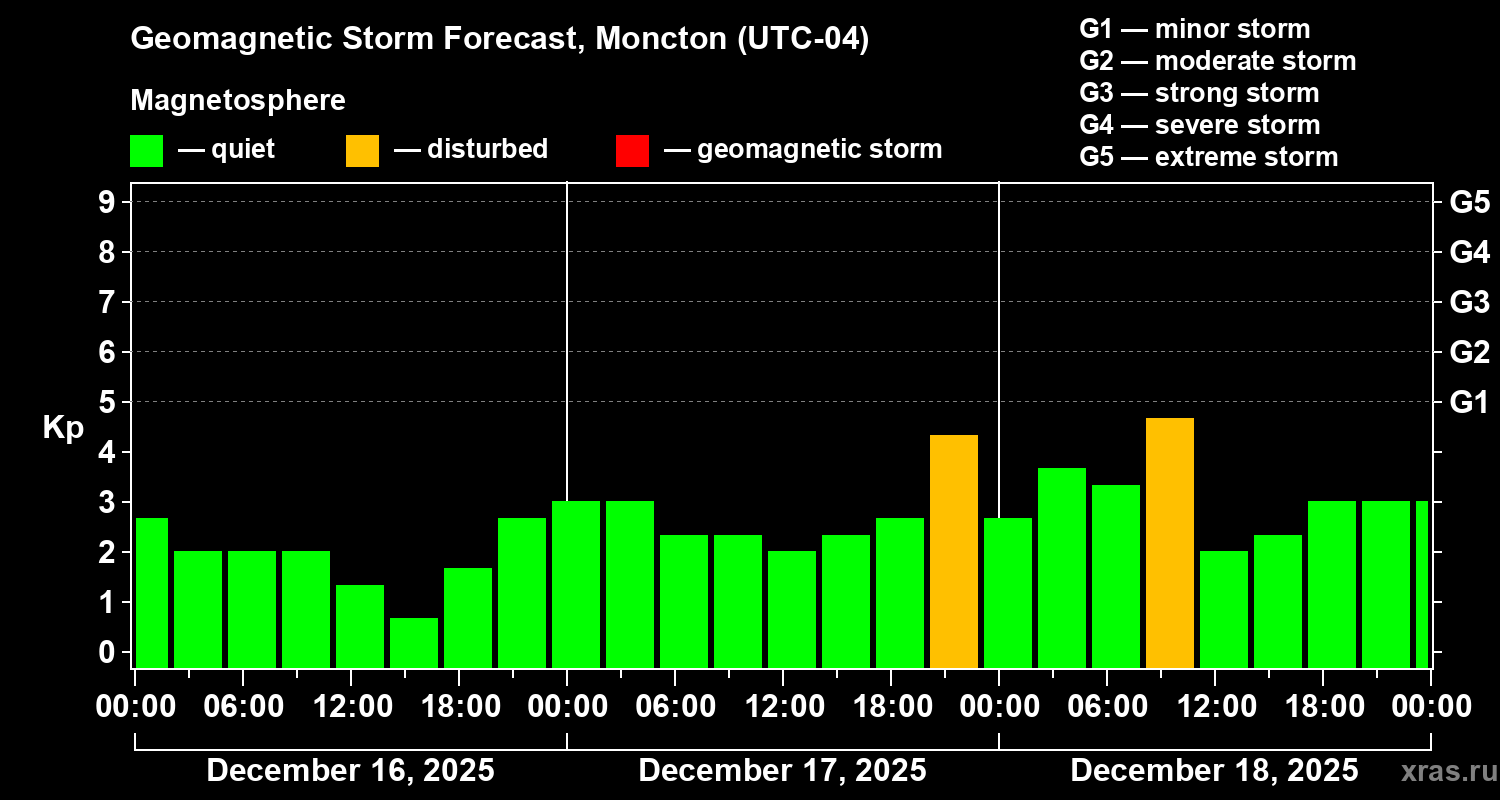 Forecast of the geomagnetic index&nbsp;Kp