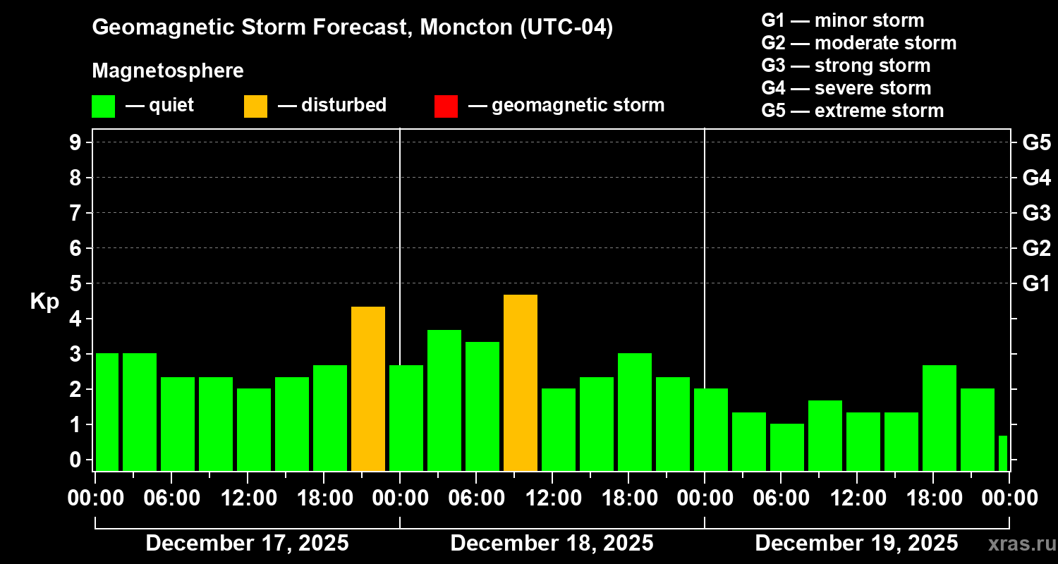 Forecast of the geomagnetic index&nbsp;Kp