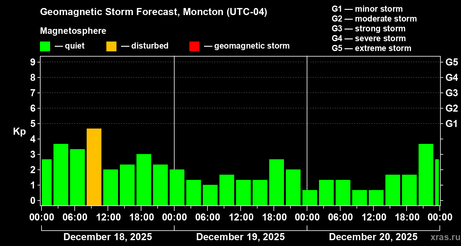 Forecast of the geomagnetic index&nbsp;Kp