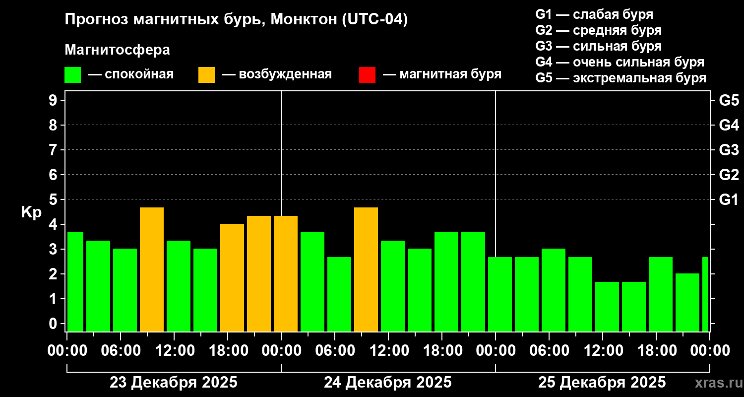 Прогноз геомагнитного индекса&nbsp;Kp