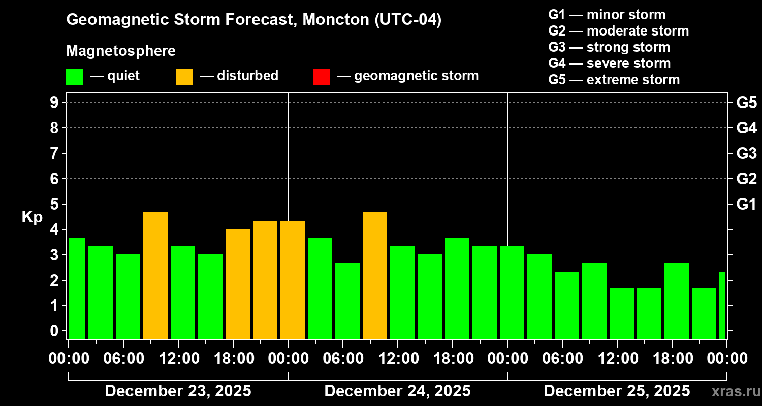 Forecast of the geomagnetic index&nbsp;Kp