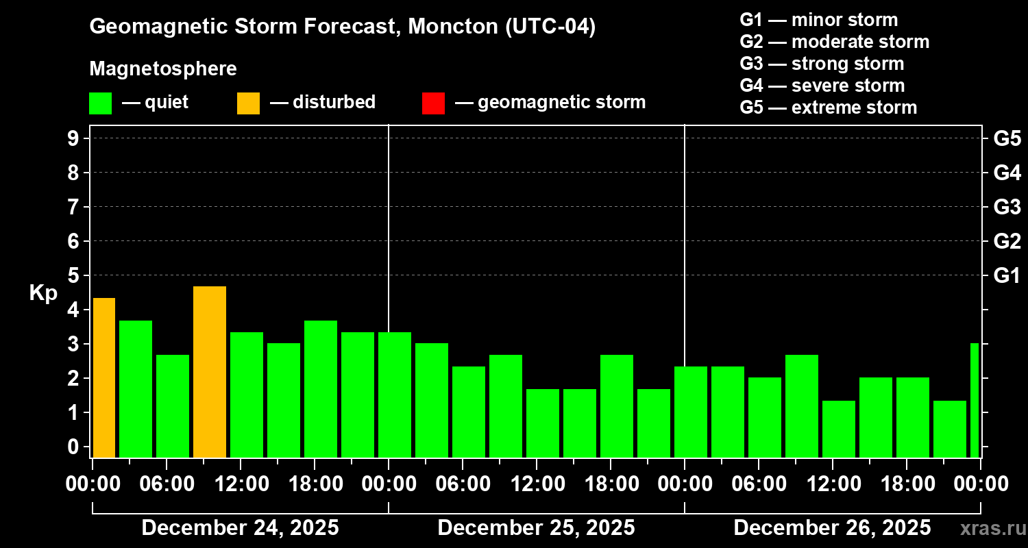Forecast of the geomagnetic index&nbsp;Kp