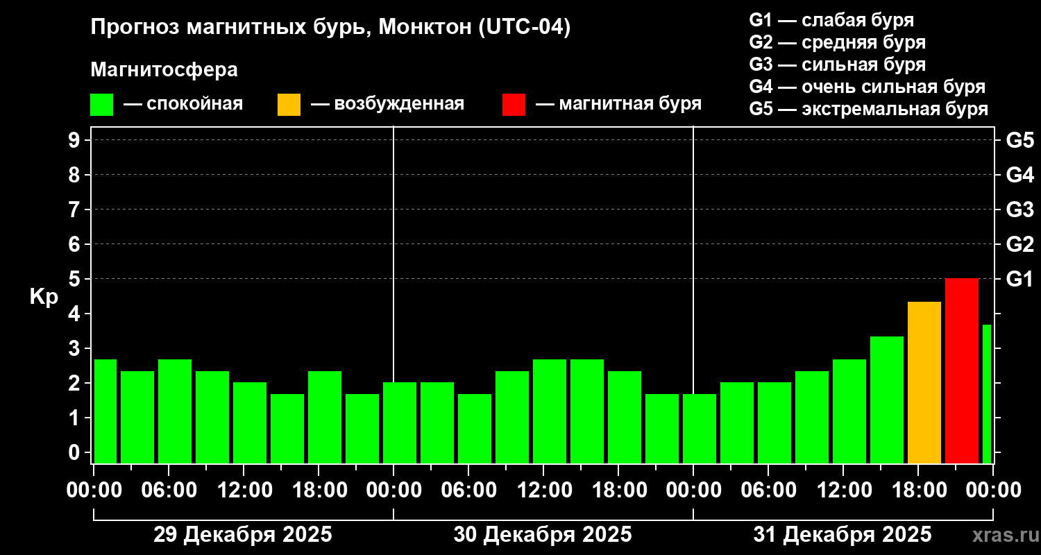 Прогноз геомагнитного индекса&nbsp;Kp