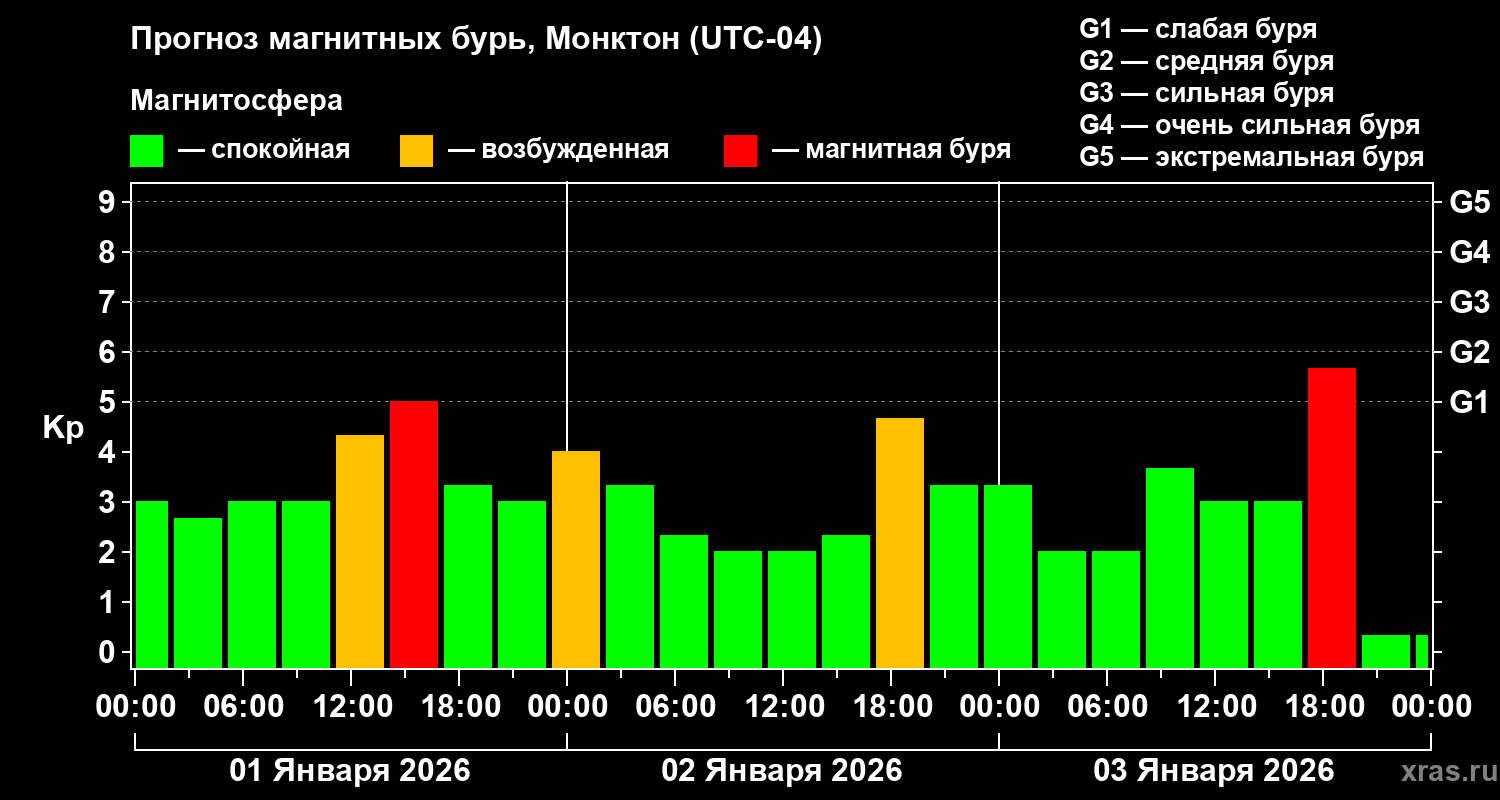 Прогноз геомагнитного индекса&nbsp;Kp