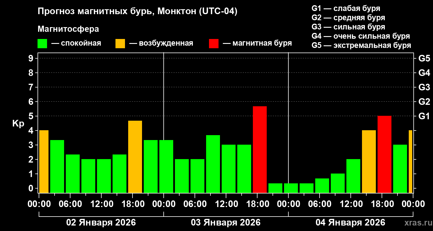 Прогноз геомагнитного индекса&nbsp;Kp