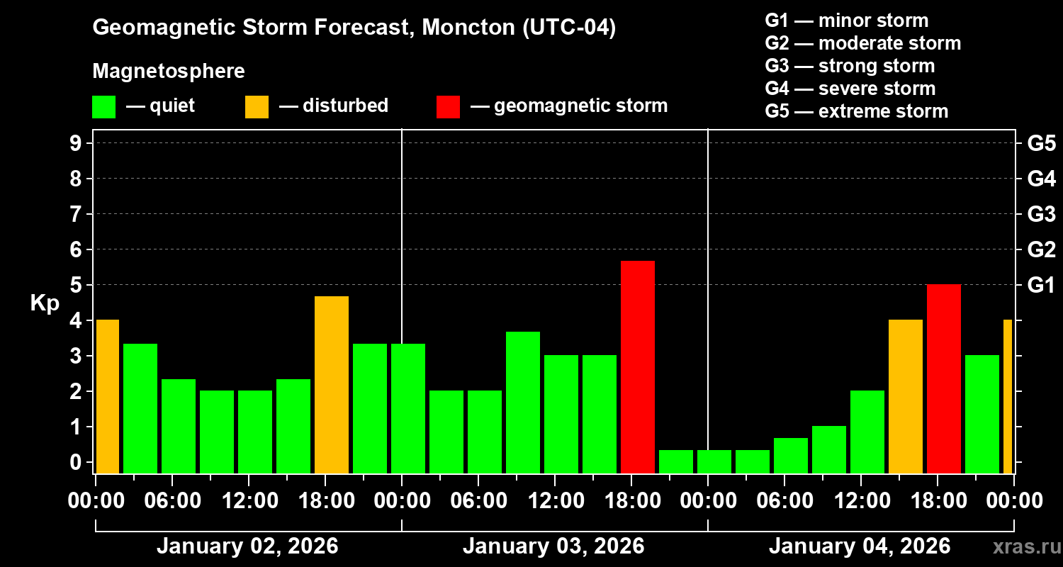 Forecast of the geomagnetic index&nbsp;Kp