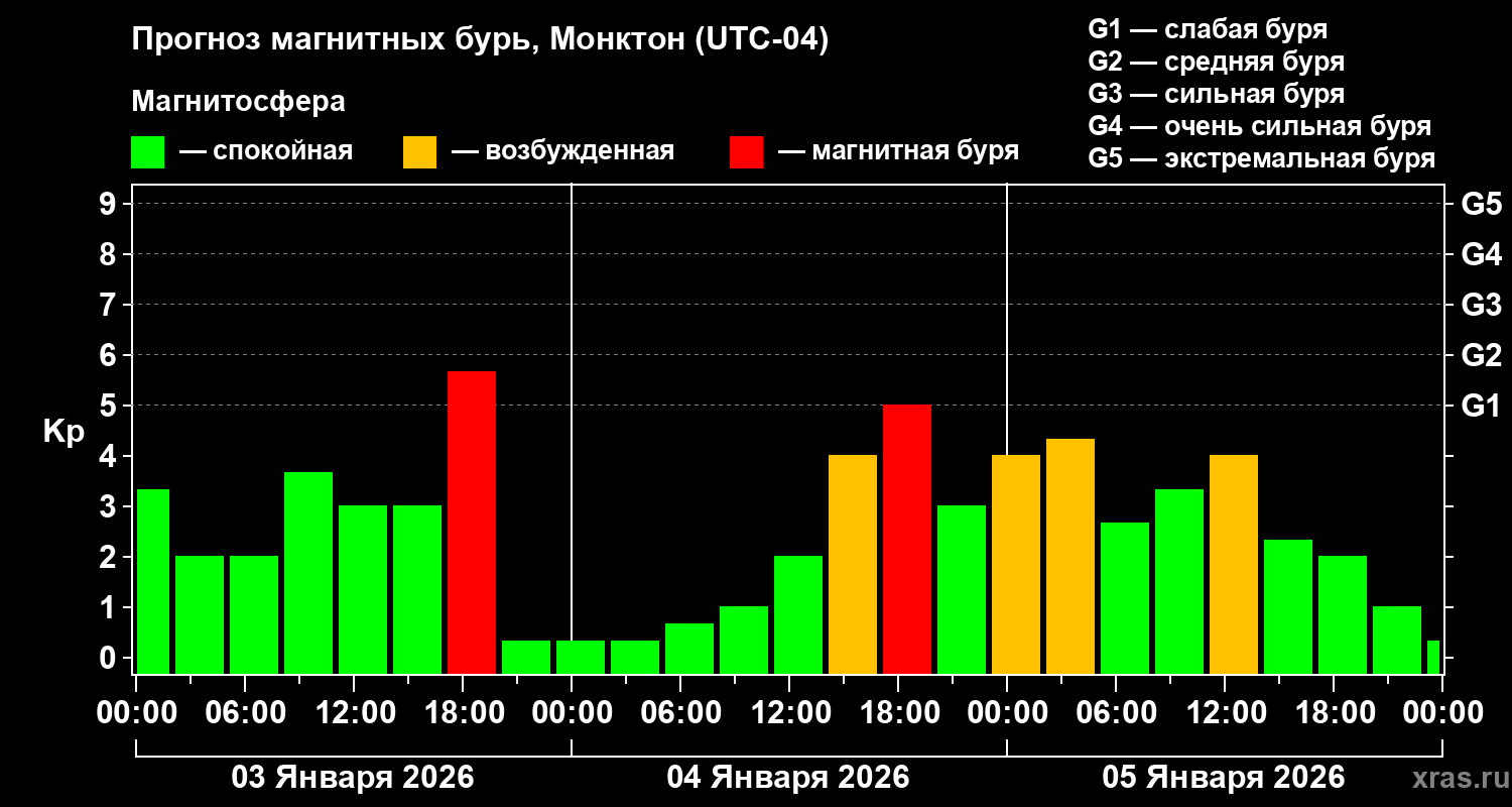 Прогноз геомагнитного индекса&nbsp;Kp