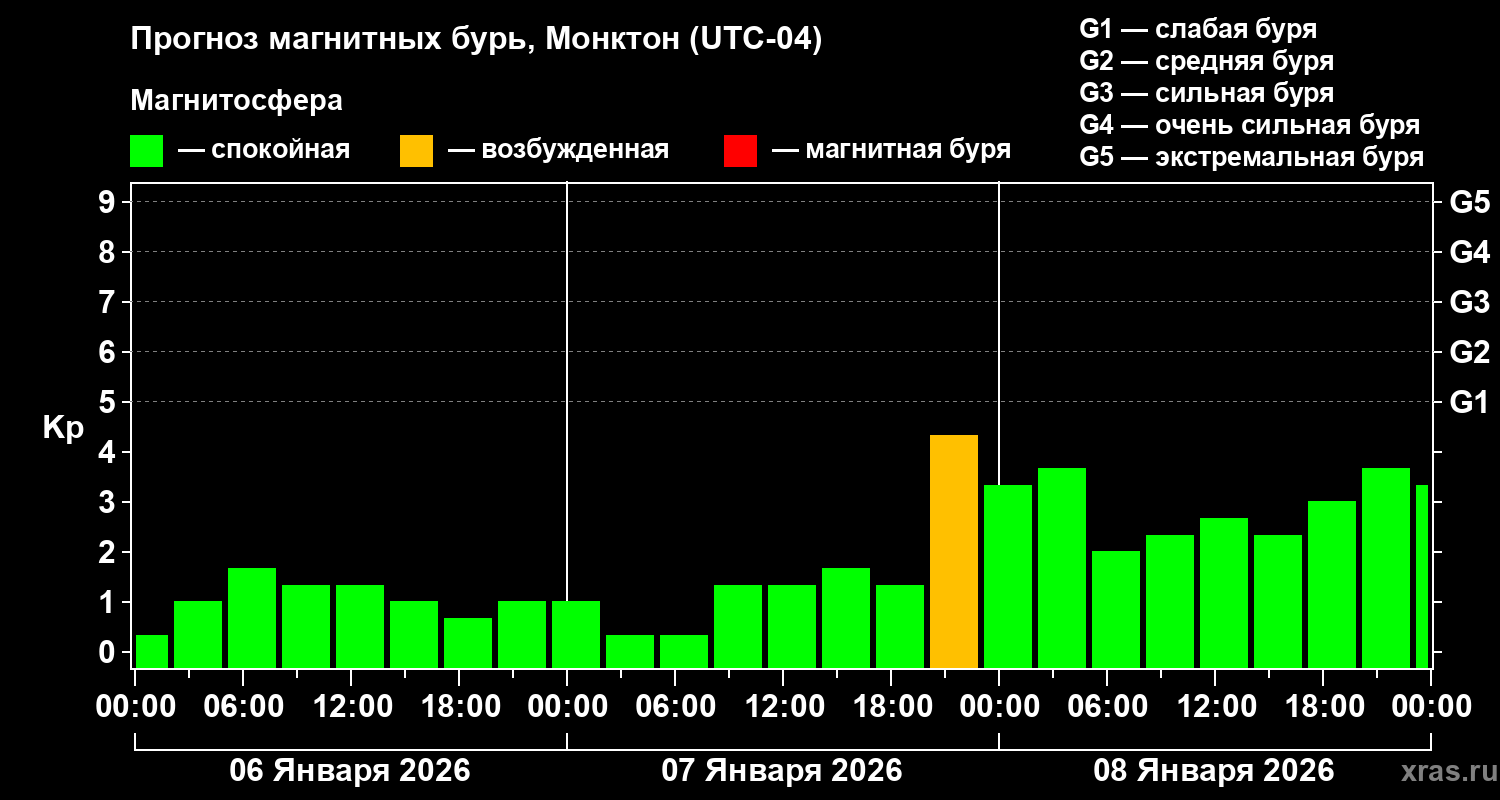 Прогноз геомагнитного индекса&nbsp;Kp