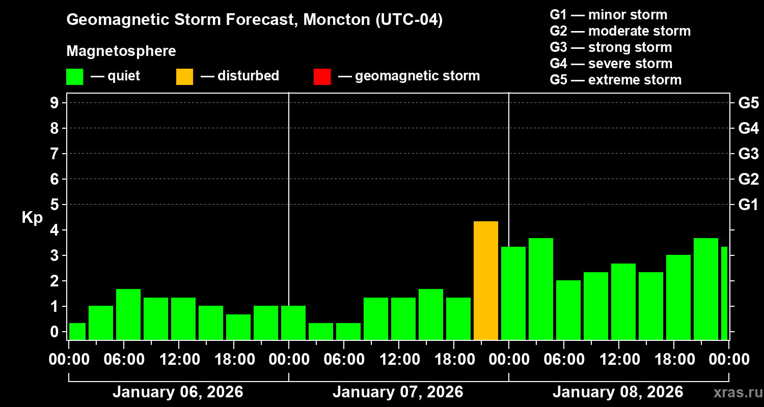 Forecast of the geomagnetic index&nbsp;Kp