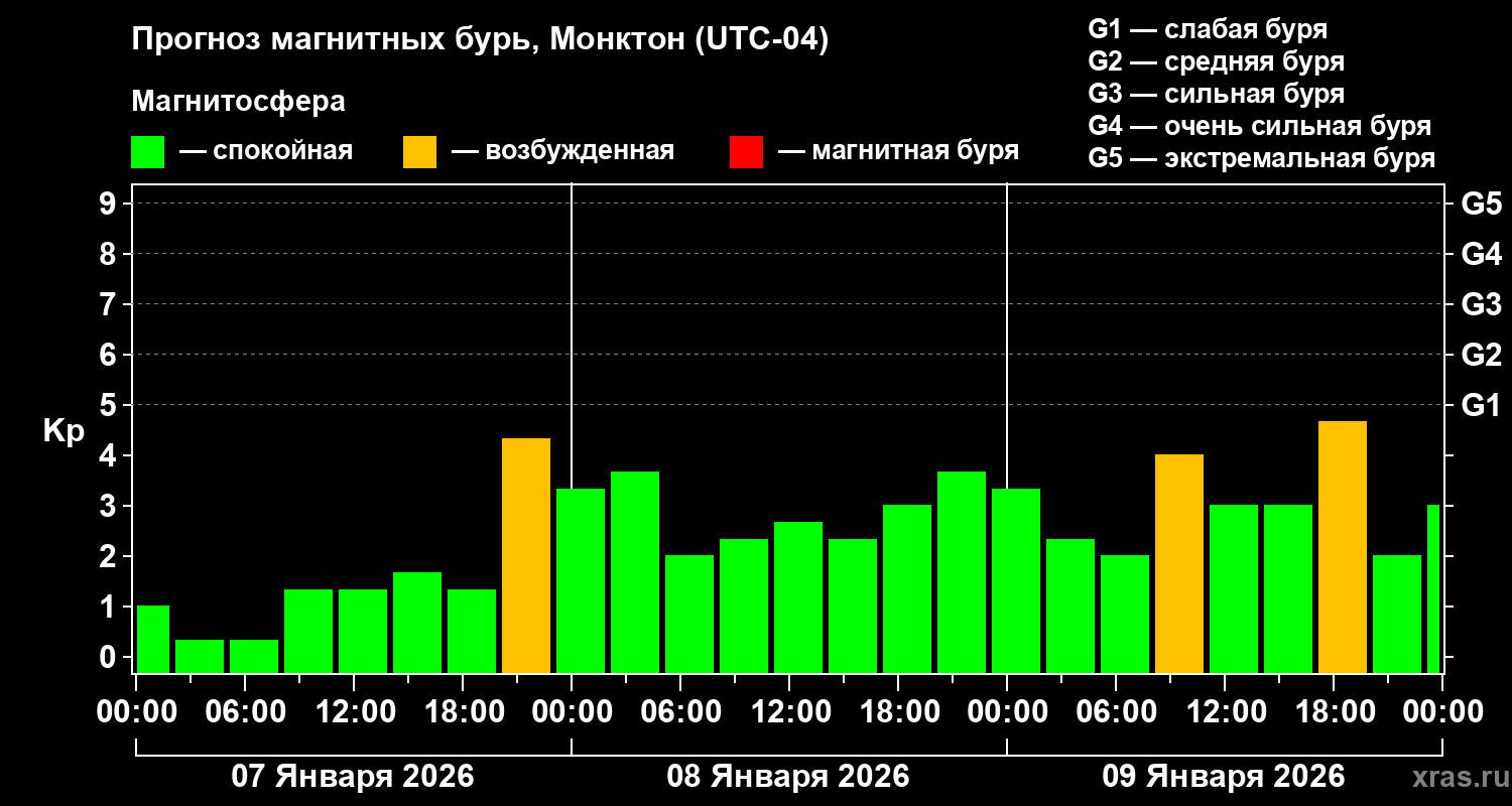 Прогноз геомагнитного индекса&nbsp;Kp