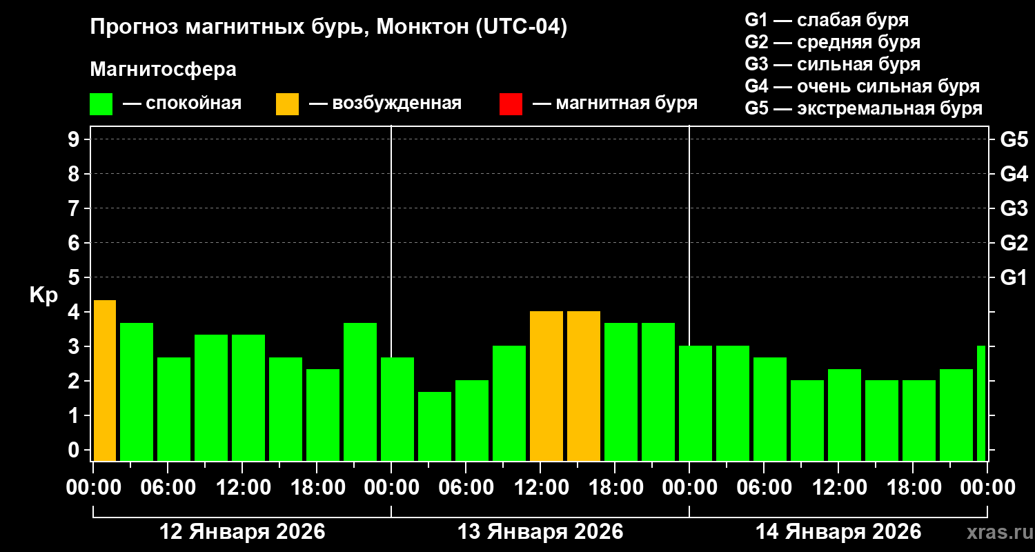 Прогноз геомагнитного индекса&nbsp;Kp
