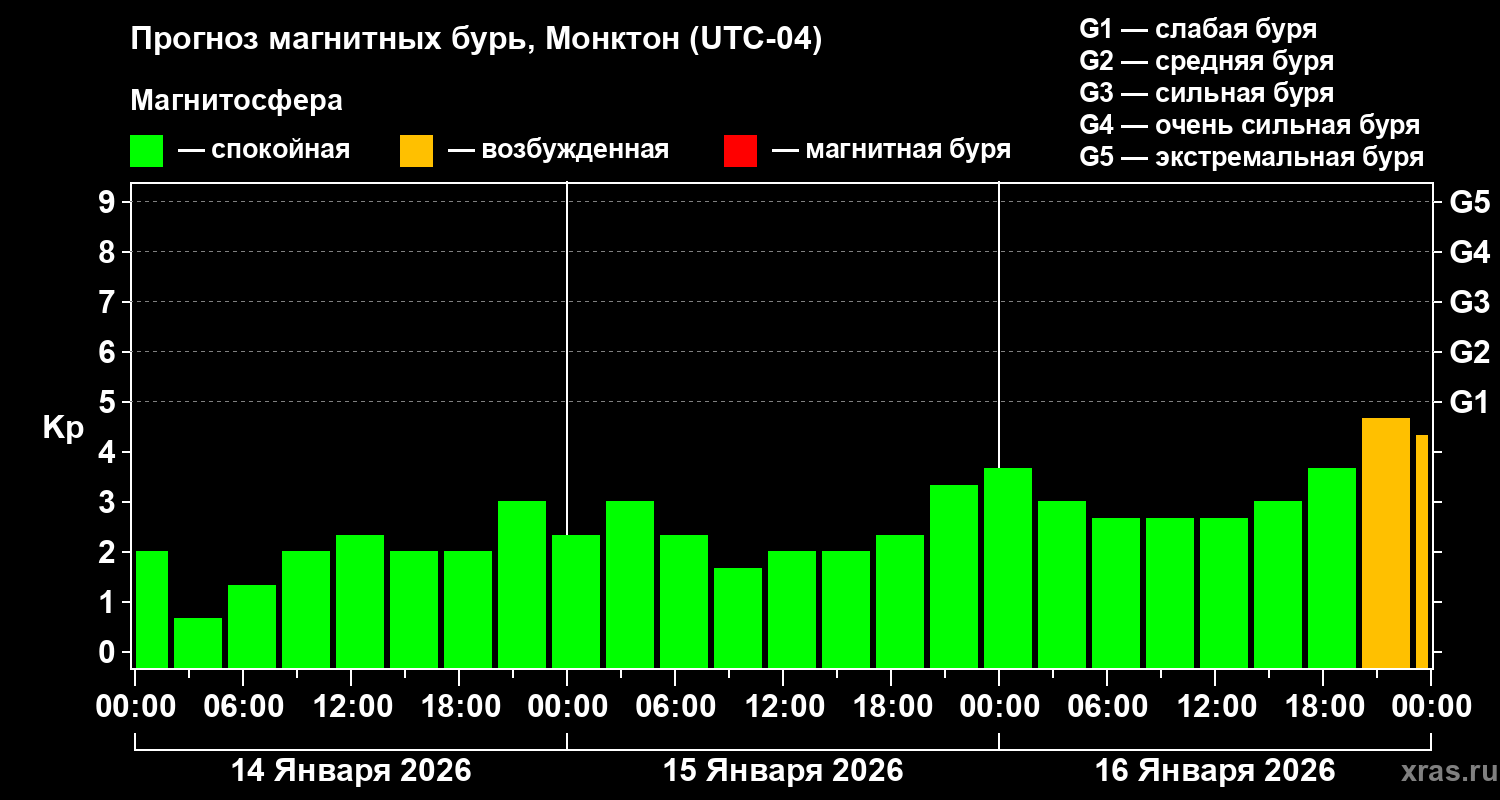 Прогноз геомагнитного индекса&nbsp;Kp